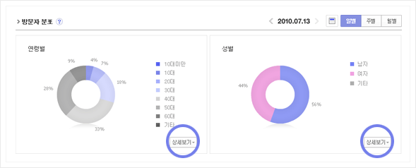 방문자 분포 확인하기
